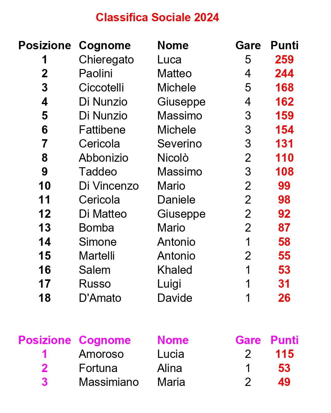 Classifica Runners Lanciano 16 04 2024 Cropped page 0001