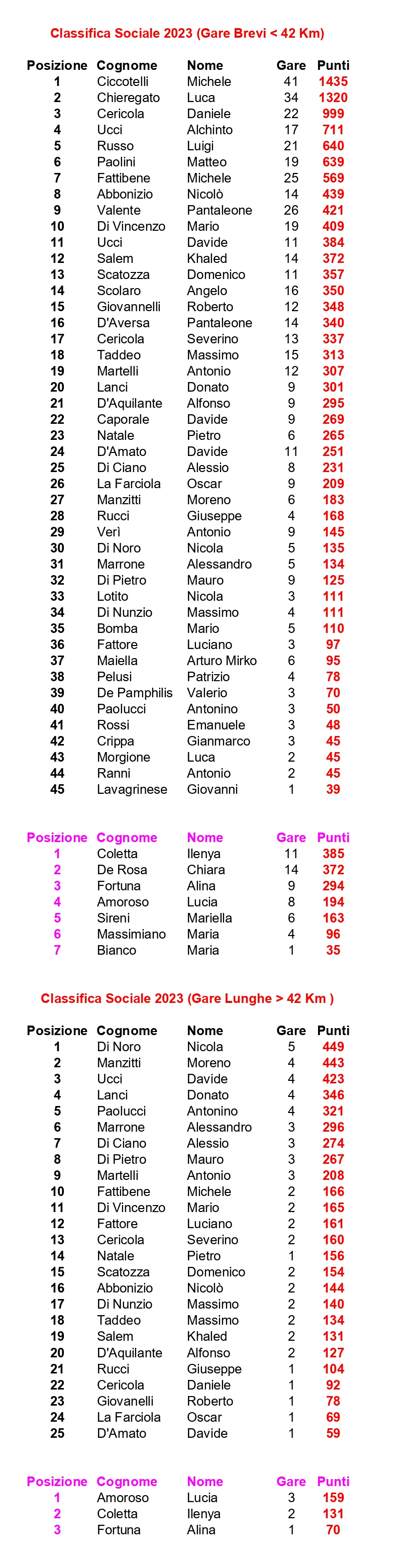 Classifica Runners Lanciano 28 11 2023 Cropped page 0001